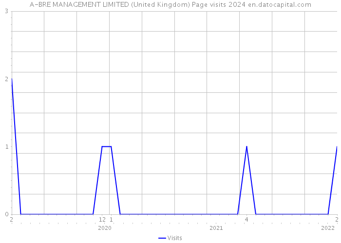 A-BRE MANAGEMENT LIMITED (United Kingdom) Page visits 2024 