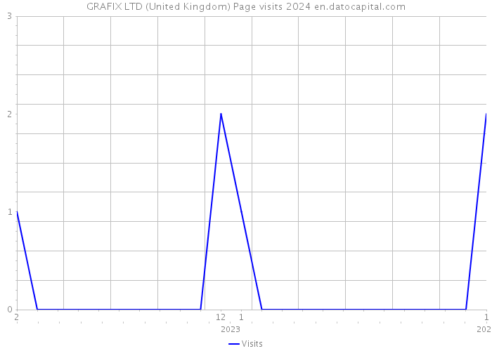 GRAFIX LTD (United Kingdom) Page visits 2024 