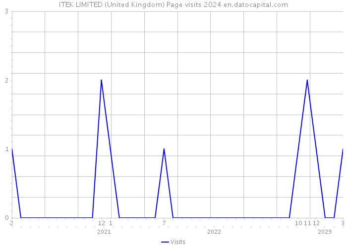 ITEK LIMITED (United Kingdom) Page visits 2024 