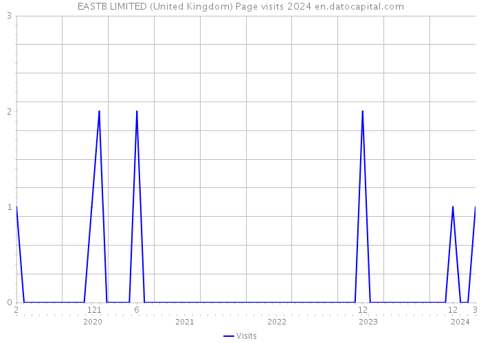 EASTB LIMITED (United Kingdom) Page visits 2024 