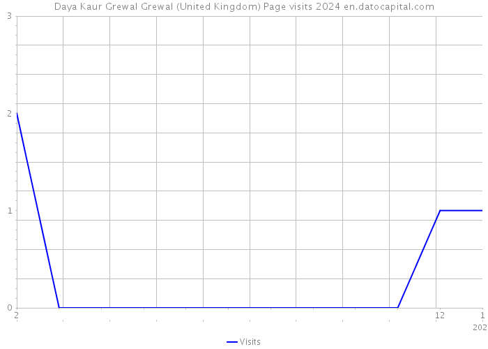 Daya Kaur Grewal Grewal (United Kingdom) Page visits 2024 