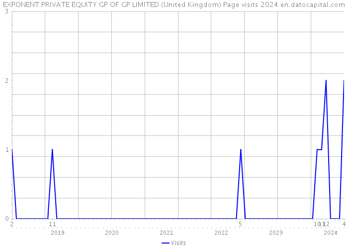 EXPONENT PRIVATE EQUITY GP OF GP LIMITED (United Kingdom) Page visits 2024 