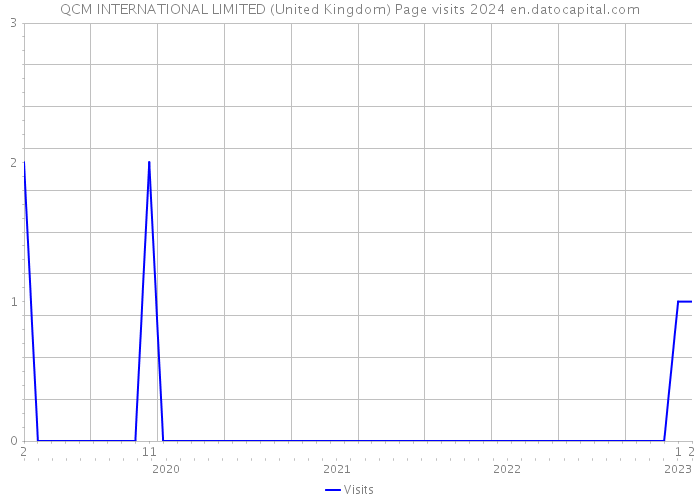QCM INTERNATIONAL LIMITED (United Kingdom) Page visits 2024 