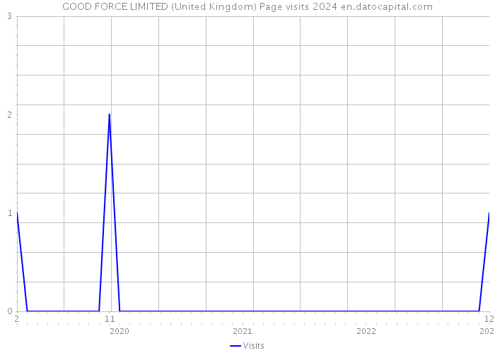 GOOD FORCE LIMITED (United Kingdom) Page visits 2024 