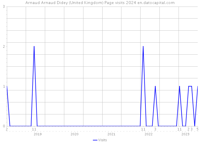 Arnaud Arnaud Didey (United Kingdom) Page visits 2024 