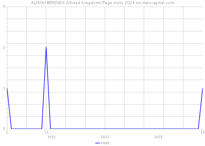 ALISON BERENDS (United Kingdom) Page visits 2024 