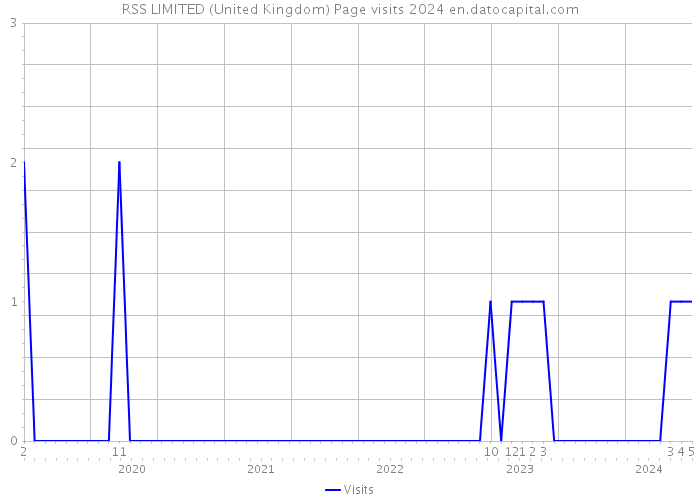 RSS LIMITED (United Kingdom) Page visits 2024 