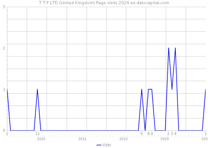 T T F LTD (United Kingdom) Page visits 2024 