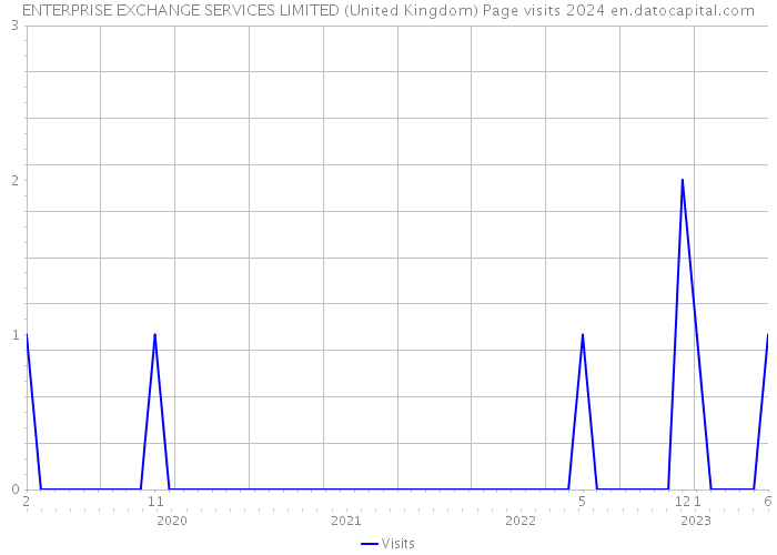 ENTERPRISE EXCHANGE SERVICES LIMITED (United Kingdom) Page visits 2024 