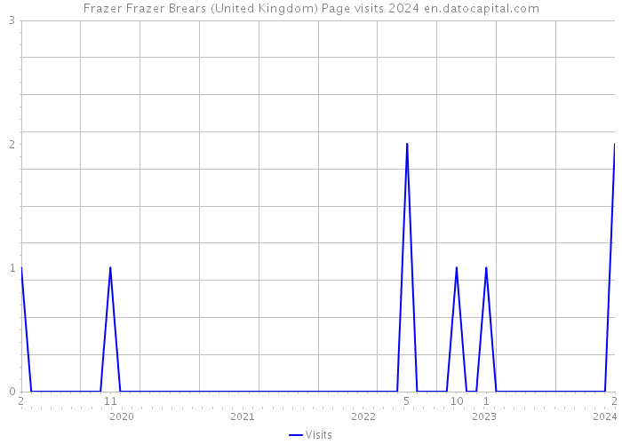 Frazer Frazer Brears (United Kingdom) Page visits 2024 
