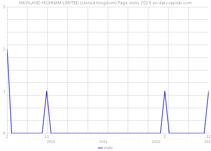 HAVILAND HIGHNAM LIMITED (United Kingdom) Page visits 2024 