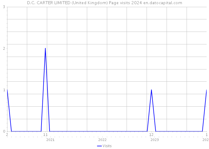 D.C. CARTER LIMITED (United Kingdom) Page visits 2024 
