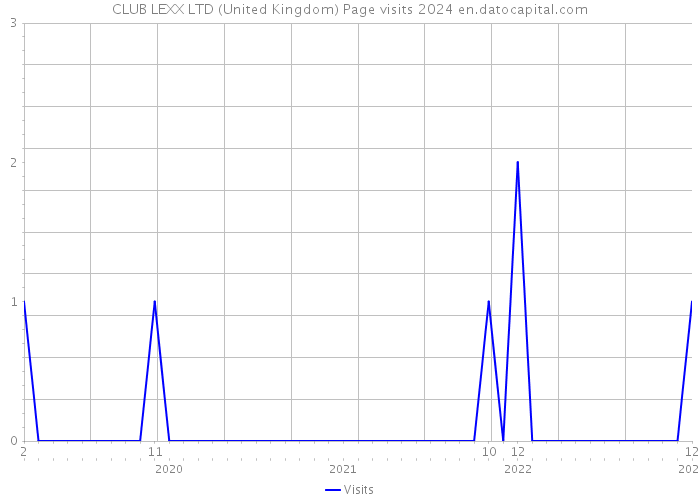 CLUB LEXX LTD (United Kingdom) Page visits 2024 