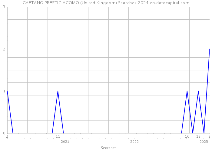 GAETANO PRESTIGIACOMO (United Kingdom) Searches 2024 