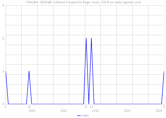 YSAURA GRANJA (United Kingdom) Page visits 2024 