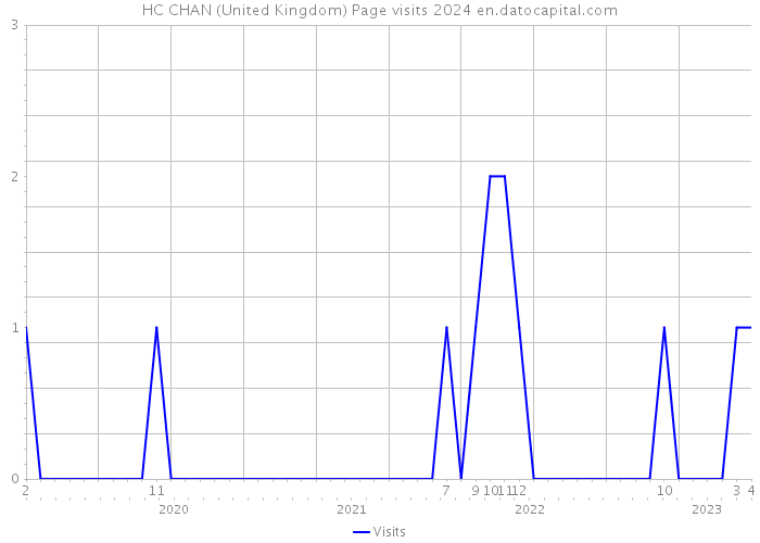 HC CHAN (United Kingdom) Page visits 2024 
