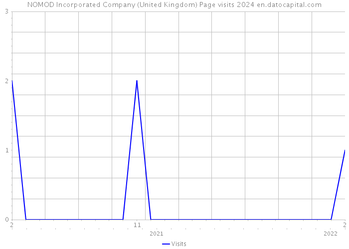 NOMOD Incorporated Company (United Kingdom) Page visits 2024 