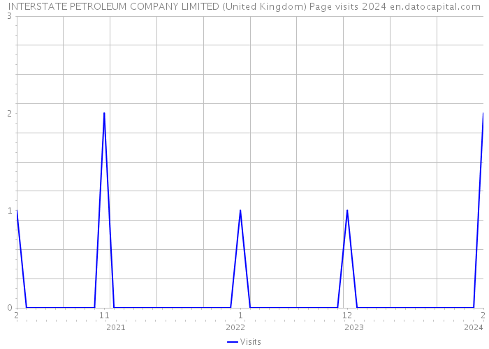 INTERSTATE PETROLEUM COMPANY LIMITED (United Kingdom) Page visits 2024 
