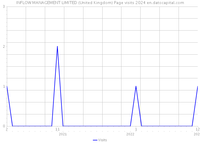 INFLOW MANAGEMENT LIMITED (United Kingdom) Page visits 2024 