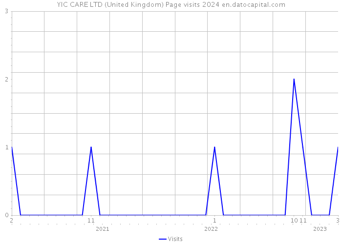 YIC CARE LTD (United Kingdom) Page visits 2024 
