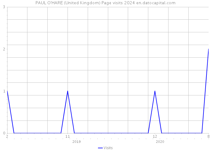 PAUL O'HARE (United Kingdom) Page visits 2024 