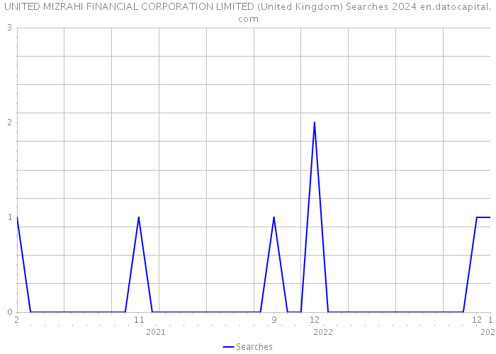 UNITED MIZRAHI FINANCIAL CORPORATION LIMITED (United Kingdom) Searches 2024 