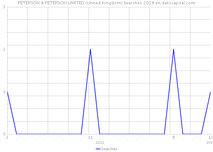 PETERSON & PETERSON LIMITED (United Kingdom) Searches 2024 