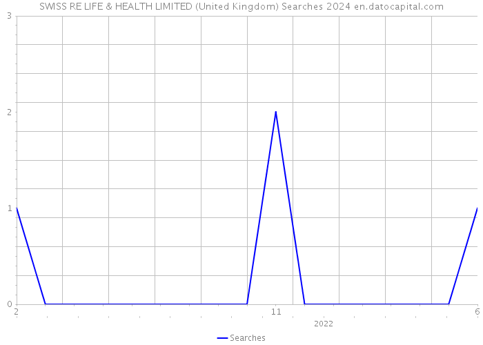 SWISS RE LIFE & HEALTH LIMITED (United Kingdom) Searches 2024 