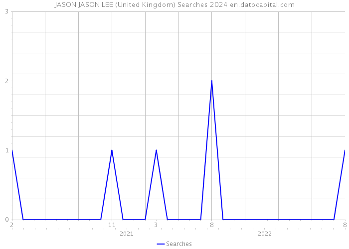 JASON JASON LEE (United Kingdom) Searches 2024 