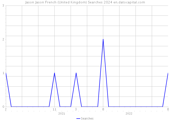 Jason Jason French (United Kingdom) Searches 2024 
