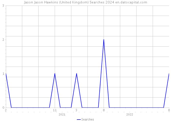 Jason Jason Hawkins (United Kingdom) Searches 2024 