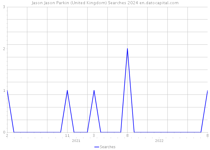 Jason Jason Parkin (United Kingdom) Searches 2024 