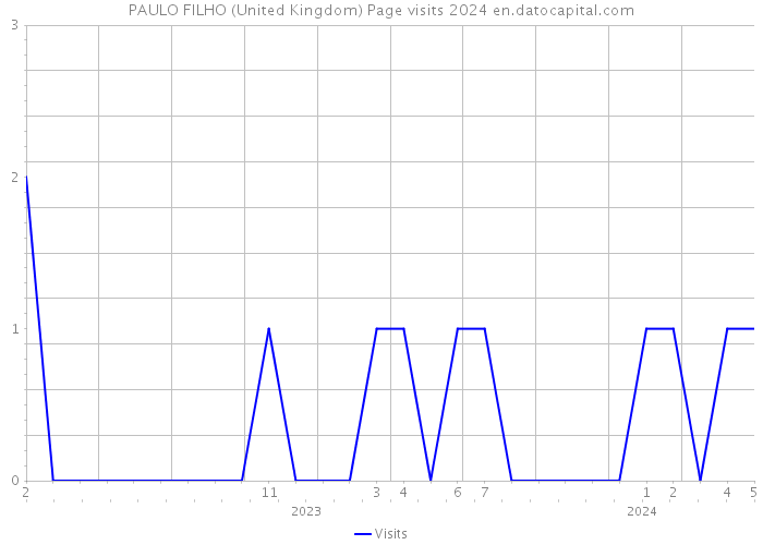 PAULO FILHO (United Kingdom) Page visits 2024 