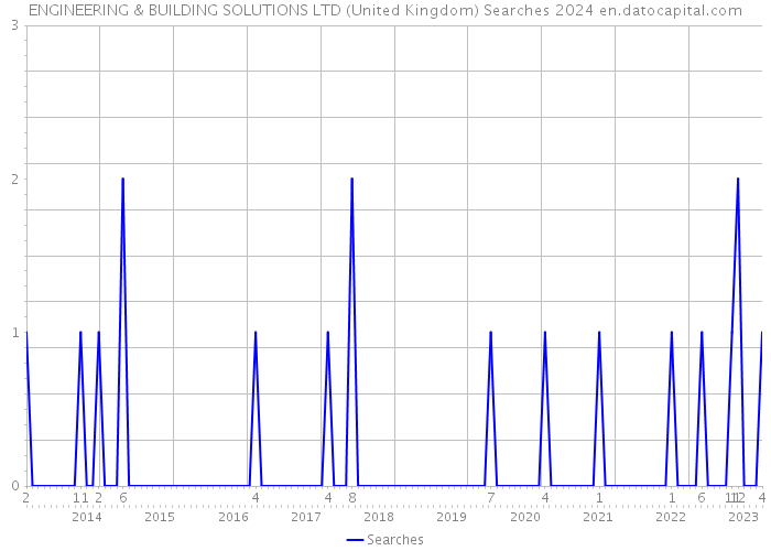 ENGINEERING & BUILDING SOLUTIONS LTD (United Kingdom) Searches 2024 