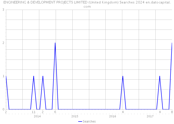 ENGINEERING & DEVELOPMENT PROJECTS LIMITED (United Kingdom) Searches 2024 