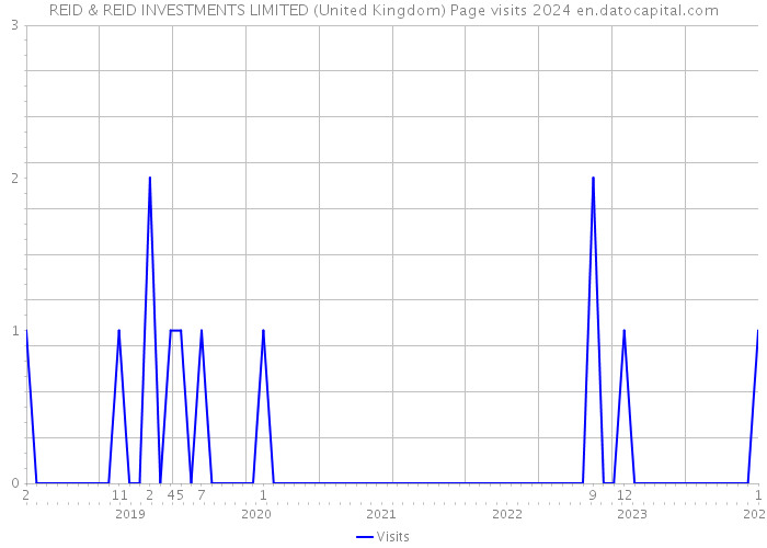 REID & REID INVESTMENTS LIMITED (United Kingdom) Page visits 2024 