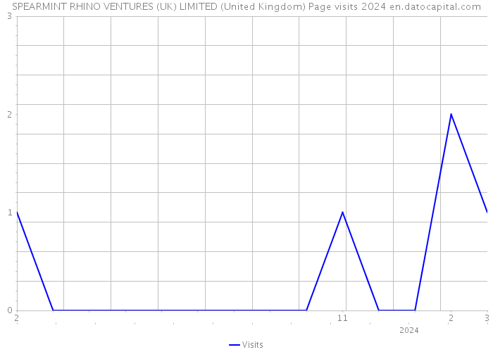 SPEARMINT RHINO VENTURES (UK) LIMITED (United Kingdom) Page visits 2024 