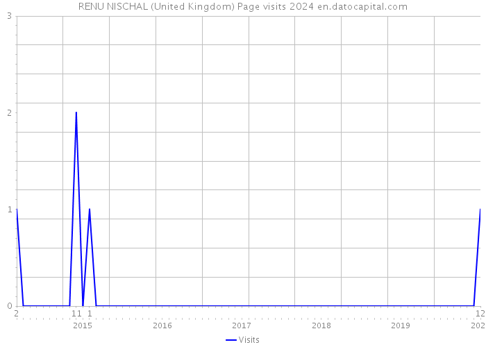RENU NISCHAL (United Kingdom) Page visits 2024 
