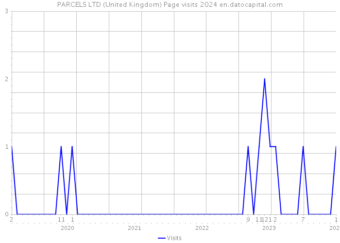 PARCELS LTD (United Kingdom) Page visits 2024 