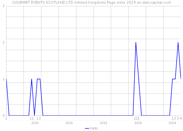 GOURMET EVENTS SCOTLAND LTD (United Kingdom) Page visits 2024 