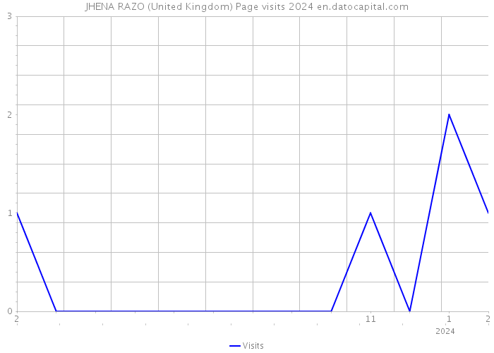 JHENA RAZO (United Kingdom) Page visits 2024 