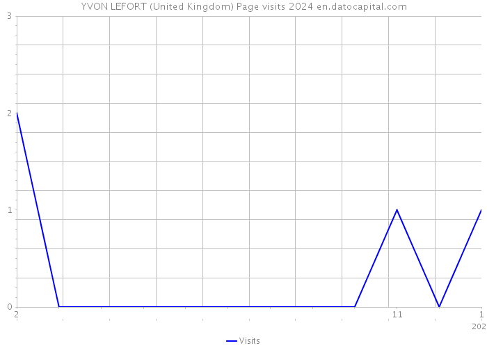 YVON LEFORT (United Kingdom) Page visits 2024 