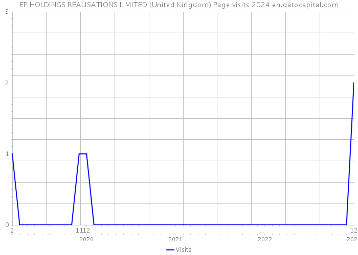 EP HOLDINGS REALISATIONS LIMITED (United Kingdom) Page visits 2024 