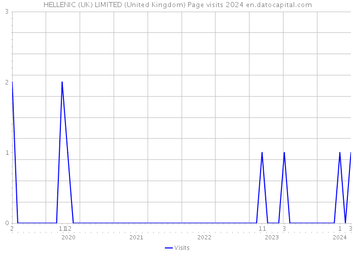 HELLENIC (UK) LIMITED (United Kingdom) Page visits 2024 