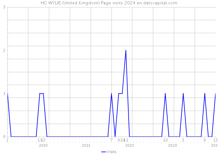 HC WYLIE (United Kingdom) Page visits 2024 