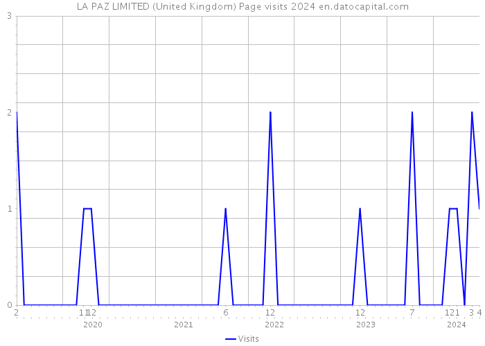 LA PAZ LIMITED (United Kingdom) Page visits 2024 