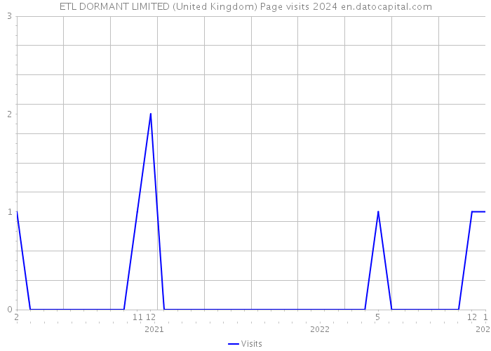 ETL DORMANT LIMITED (United Kingdom) Page visits 2024 