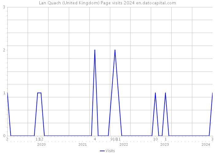 Lan Quach (United Kingdom) Page visits 2024 