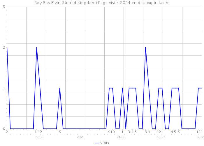 Roy Roy Elvin (United Kingdom) Page visits 2024 