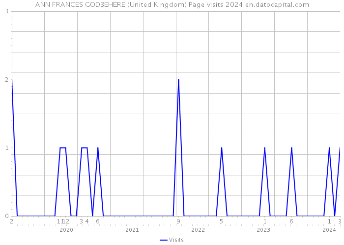 ANN FRANCES GODBEHERE (United Kingdom) Page visits 2024 